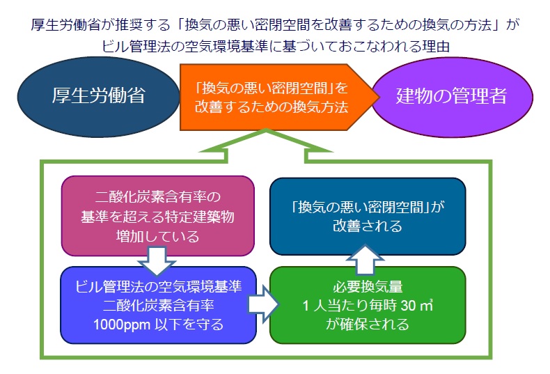 「換気の悪い密閉空間」を改善するための換気の方法